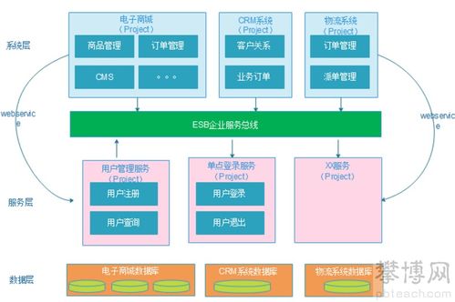 通信行業(yè)視角下的軟件架構(gòu)演變 從單體到微服務(wù)的催化劑作用