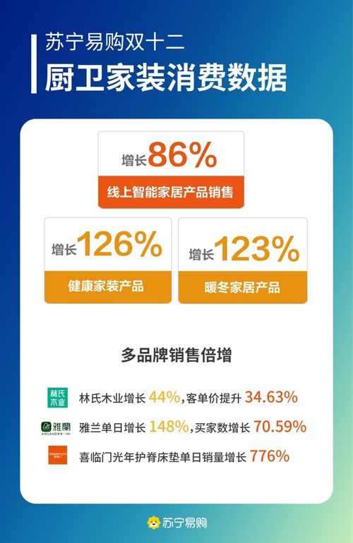 雙十二消費(fèi)新趨勢(shì) 蘇寧易購(gòu)暖冬家居與健康家裝銷售激增超120%